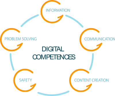 La competenza digitale secondo il modello DigComp.